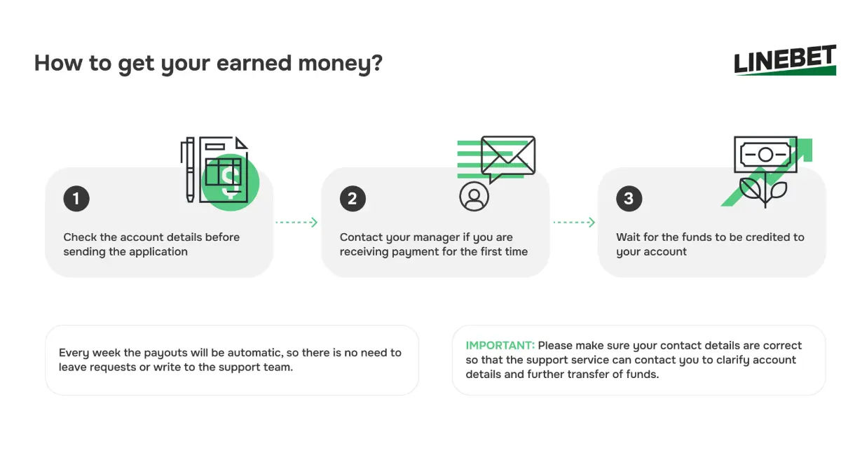 Step-by-step guide to receiving payouts from Linebet affiliate program, including account details, manager contact, and weekly automatic payments.